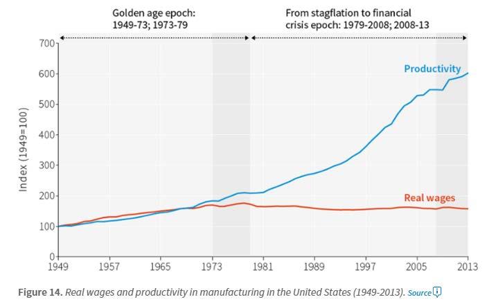 The Golden Age & The Accord (USA): productivity and