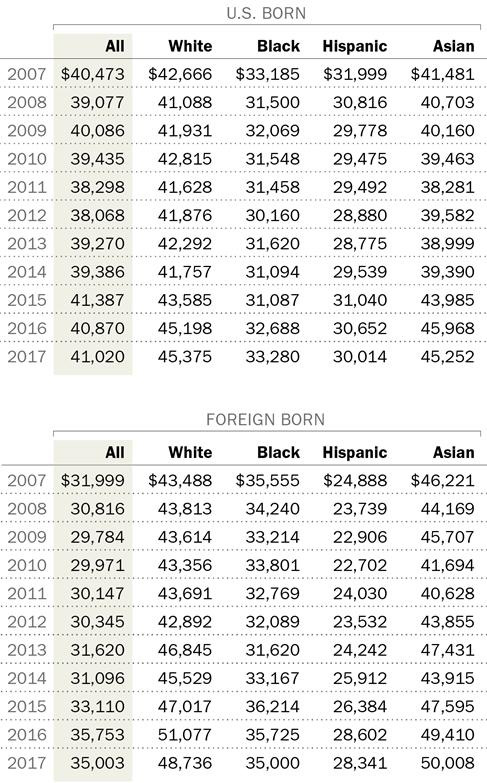 14 Personal income of workers, by race, ethnicity and nativity Median total personal income of workers, in 2017 dollars Note: Whites, blacks and Asians are single-race non-hispanics.