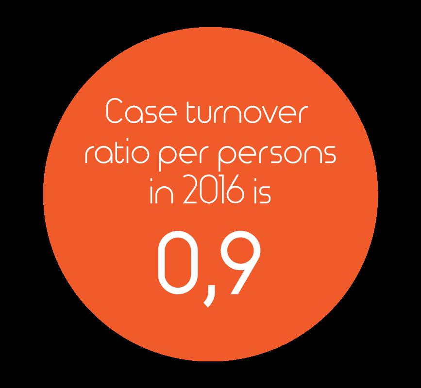 First step Formula Hence number of resolved cases by the end of the reporting period case turnover ratio = number of unresolved cases by the end of the reporting period case turnover ratio = 1073