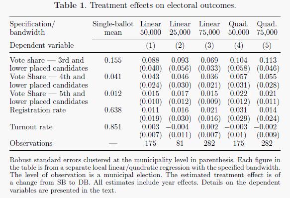 Do Voters Vote Strategically? Evidence for Duverger s Law (continued) Courtesy of Thomas Fujiwara.
