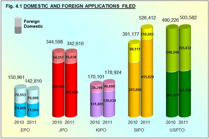 Chapter 4 PATENT APPLICATIONS FILED Fig. 4.1 shows the number of domestic and foreign origin (residence of first-named applicants or inventors) patent applications filed with each of the IP5 Offices during the two most recent years.