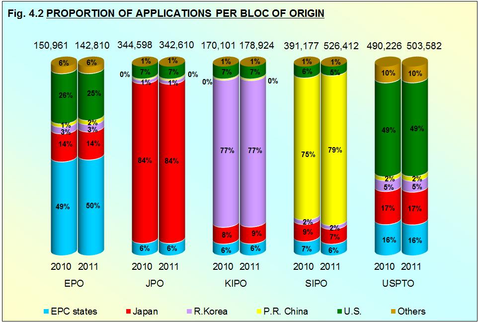 Chapter 4 Fig. 4.2 shows the respective shares of patent application filings by origin (residence of first-named applicants or inventors) relative to total filings at each Office for 2010 and 2011.