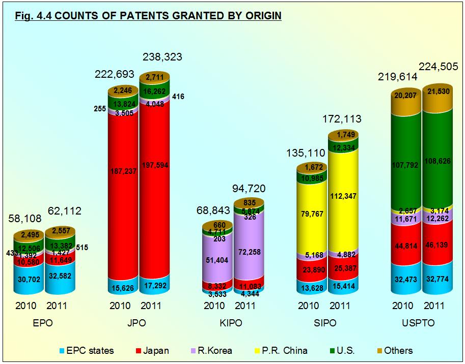 Chapter 4 PATENT GRANTS Fig. 4.4 shows the numbers of patents granted by the IP5 Offices, according to the bloc of origin (residence of first-named owners, applicants or inventors) 45.