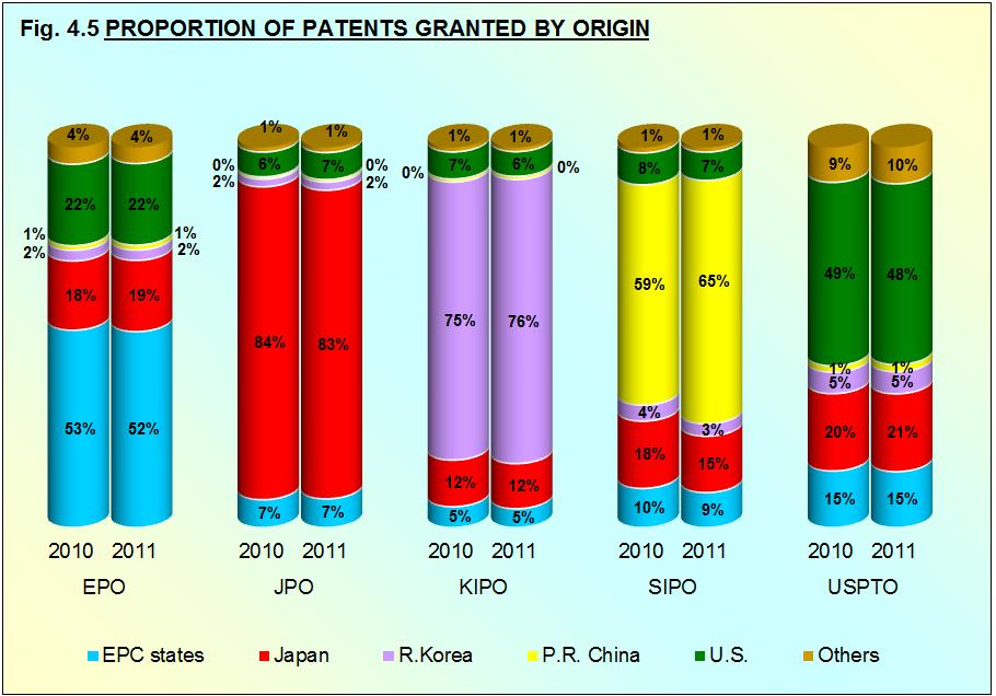 Chapter 4 Fig. 4.5 presents the percentage shares of total patents granted by bloc of origin (residence of first-named owners, applicants or inventors).