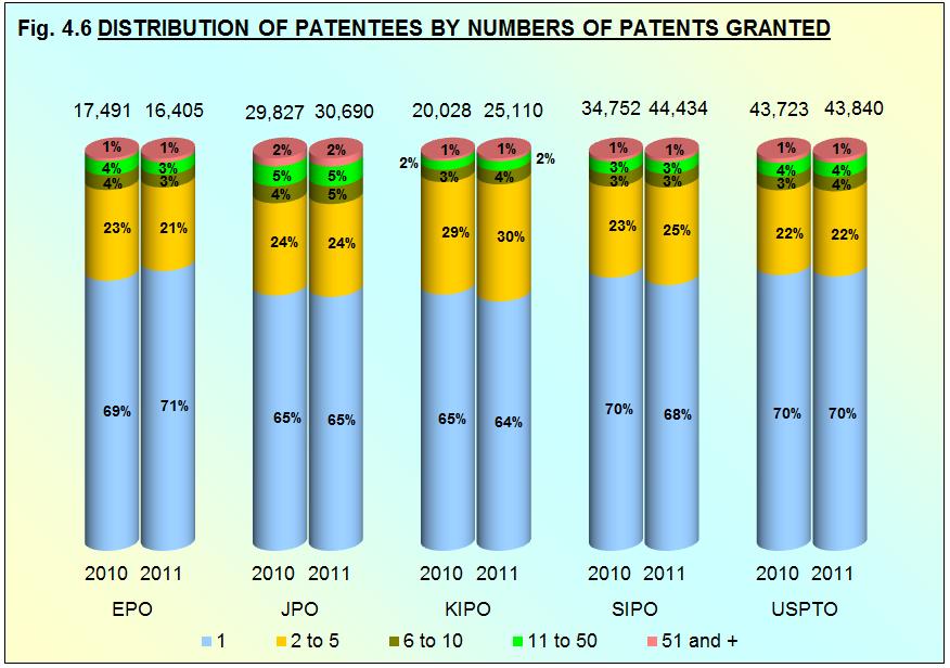 Fig. 4.6 shows the breakdown of patentees by numbers of patents granted.