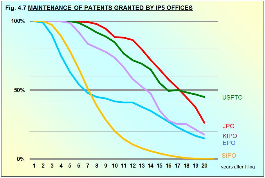 Chapter 4 Fig. 4.7 shows the proportions of patents granted by each Office that are maintained for differing lengths of time.