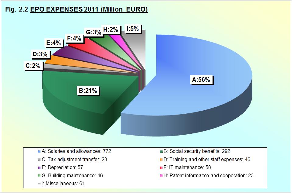 Chapter 2 Fig. 2.2 EPO EXPENSES 2011 (Million EURO) D. 4% E. 5% F. 4% G. H. 2% 1% A.