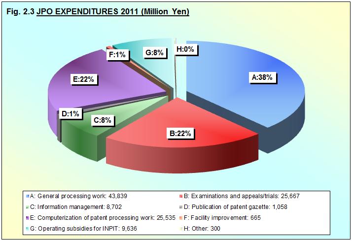 Chapter 2 JPO Budget Fig. 2.3 shows JPO expenditures by category in 2011. A description of the items in Fig. 2.3 can be found in Annex 1.