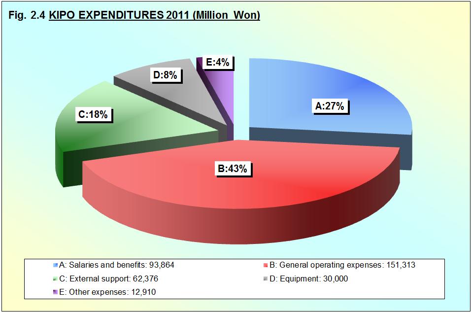 Chapter 2 Fig. 2.4 shows KIPO expenditures by category in 2011. A description of the items in Fig. 2.4 can be found in Annex 1.