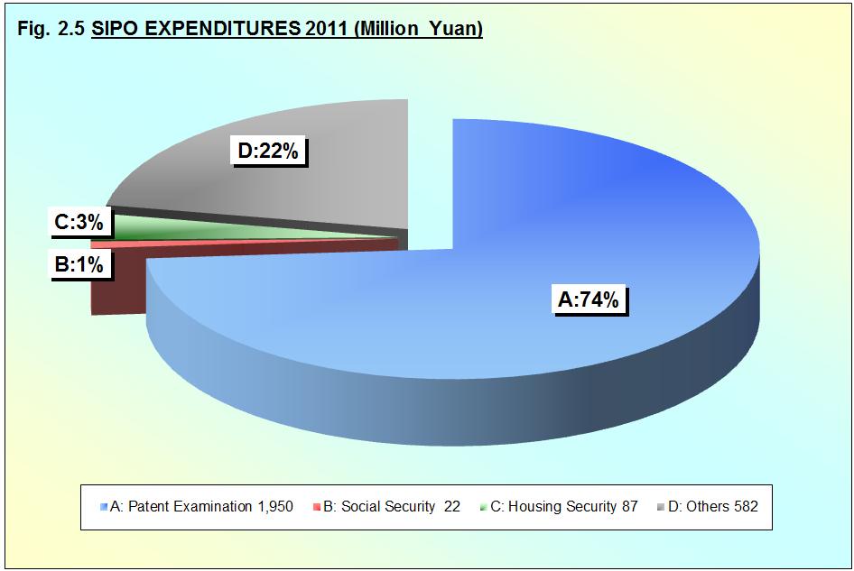 Chapter 2 SIPO Budget Fig. 2.5 shows SIPO expenditures by category in 2011. A description of the items in Fig. 2.5 can be found in Annex 1.