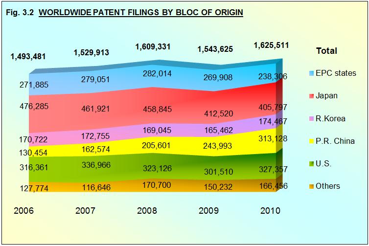 Chapter 3 Fig.3.2 shows the breakdown of the worldwide patent filings of Fig. 3.1 by bloc of origin (residence of first-named applicants or inventors).