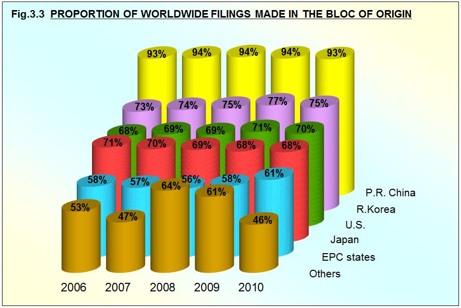 Chapter 3 Fig. 3.3 shows the proportion of patent filings throughout the world that are filed within the home bloc of origin (residence of first-named applicants or inventors).