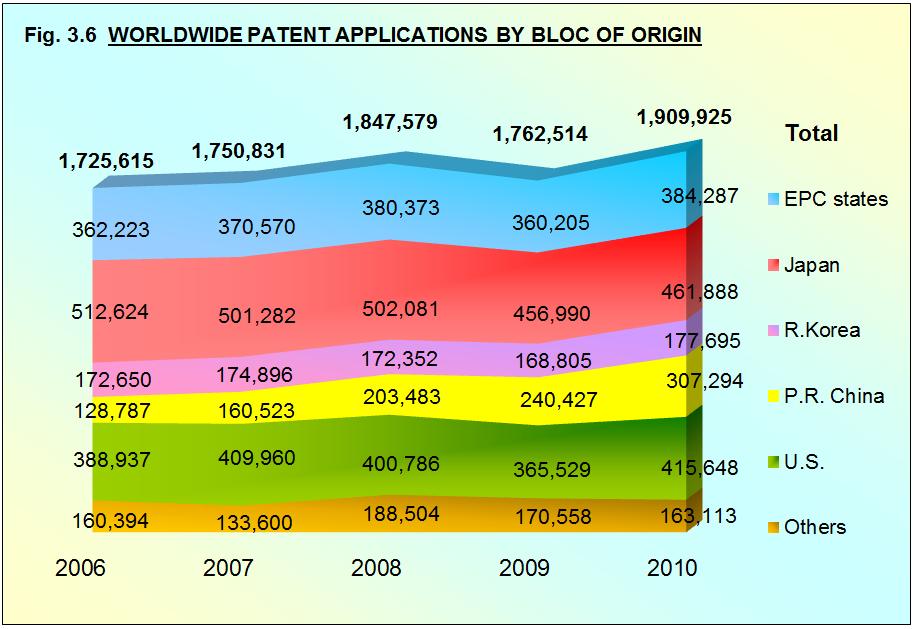 Chapter 3 Considering the delay set in the PCT, the decrease of the number of PCT applications entering a national or regional granting procedure in 2009 corresponds to a period (2007-2008) during