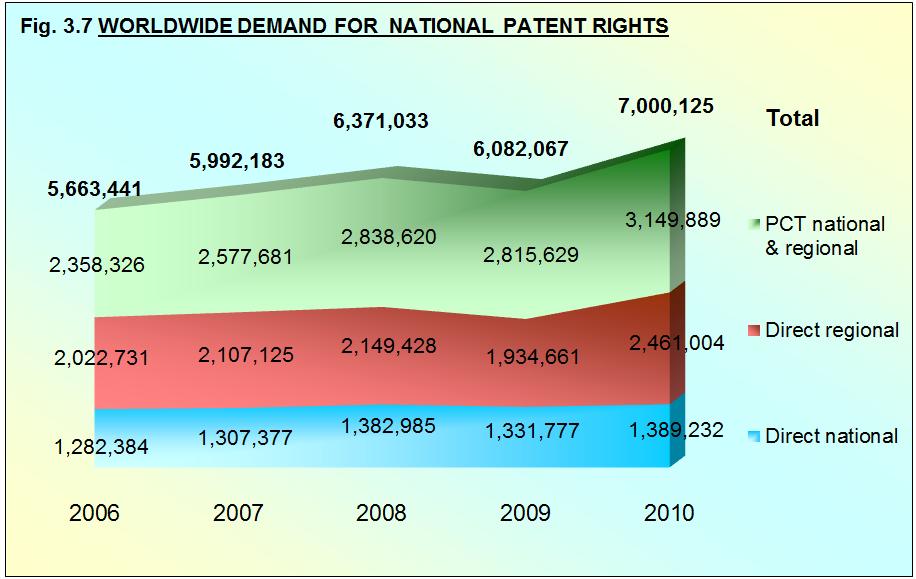 Chapter 3 Fig. 3.7 shows the development of demand for national patents rights broken down by filing procedures.
