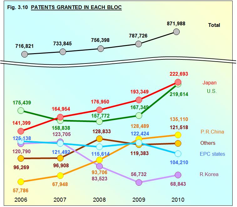 Chapter 3 PATENT GRANTS The development of the use of patent systems is shown in this section in terms of grants. Fig. 3.10 displays the cumulative numbers of patents granted in each of blocs.
