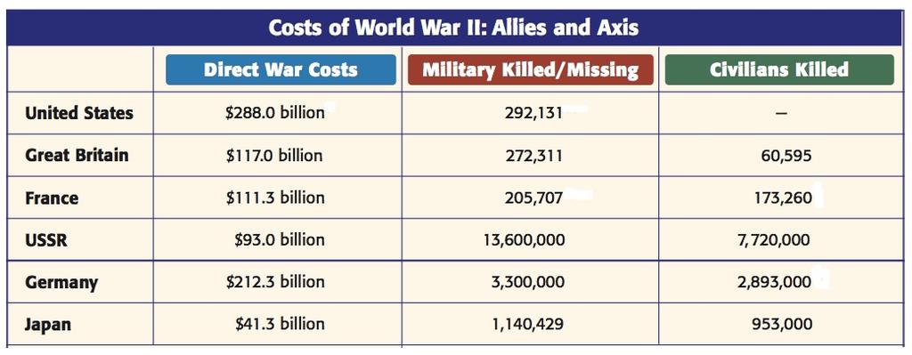 The Legacy of the War Power Point Questions 1. Which Allied power came out of World War II with a stronger economy? 2. Under what plan did the U.S. give money to help rebuild Europe? 3.