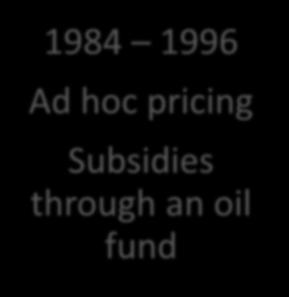 prices 1984 1996 Ad