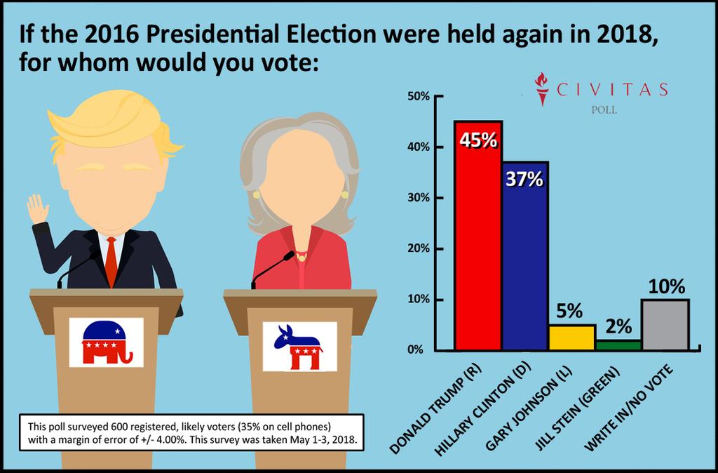 7 percent, despite many national polls showing Clinton with a slight lead in the state before the election. Former U.S.
