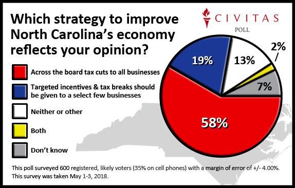 NC Capitol Connection, June, 2018 11 Civitas Polls Continue to Dash Hope for Blue Wave CONTINUED FROM PAGE 1 generic congressional ballot results 38.1 percent to 36.7 percent.