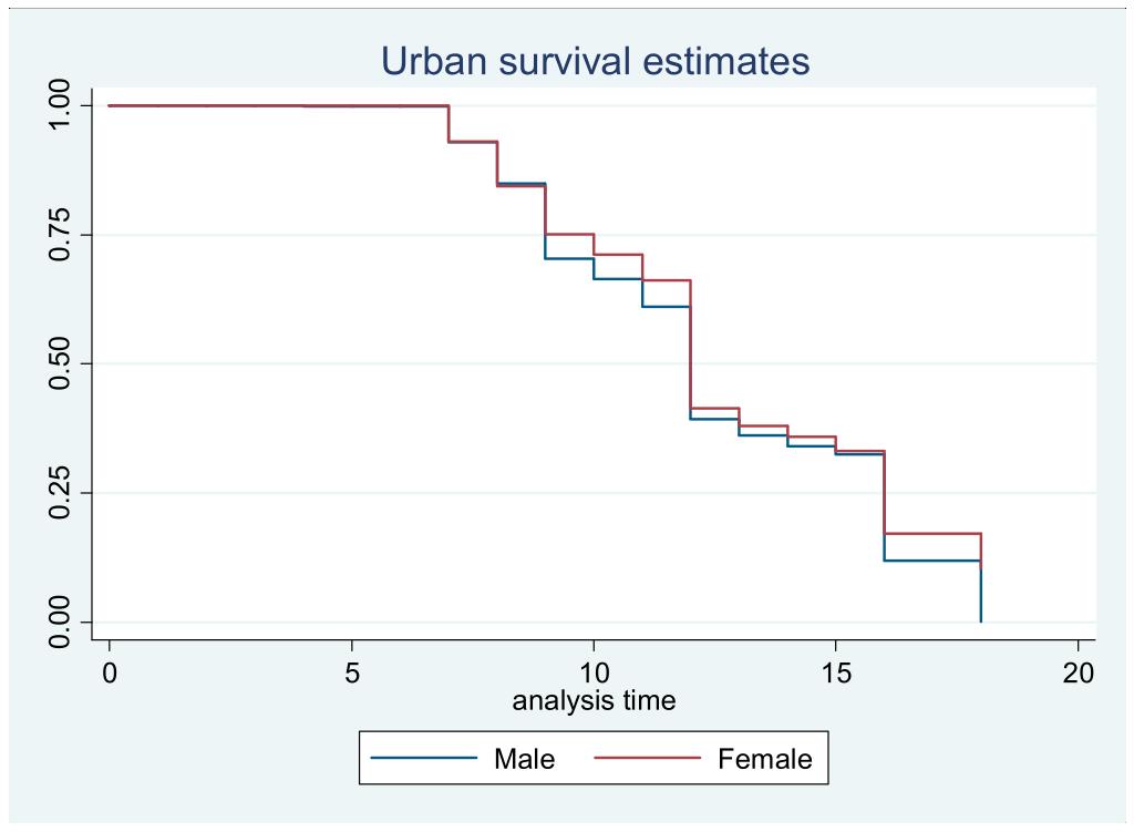 Figure 3: Estimated survival functions in urban and rural areas, with and without remittances There is an important difference in school leaving behaviour between male and female.