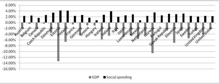 Figure1. GDP negative growth and social spending percentage change in 2008-2009.