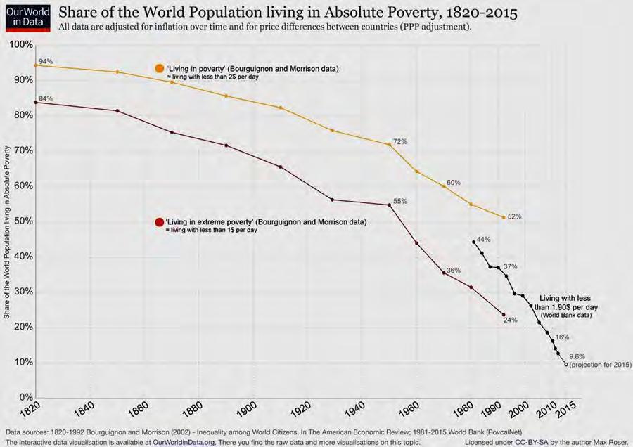Figure 10: Global Poverty falls to less than 10% sources https://ourworldindata.