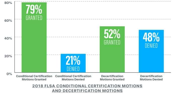 The statistical underpinnings of this circuit-by-circuit analysis of FLSA certification rulings is telling in several respects.