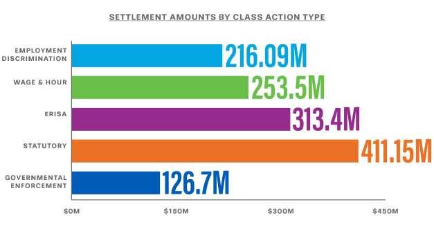 This phenomenon is shown by the following chart for 2018 settlement numbers: By type of case, settlements values in ERISA class actions, wage & hour class actions, and government