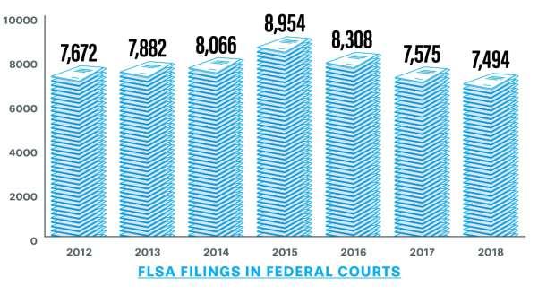 By the numbers, FLSA collective action litigation filings in 2018 far outpaced other types of employment-related class action filings; virtually all FLSA lawsuits are filed and litigated as