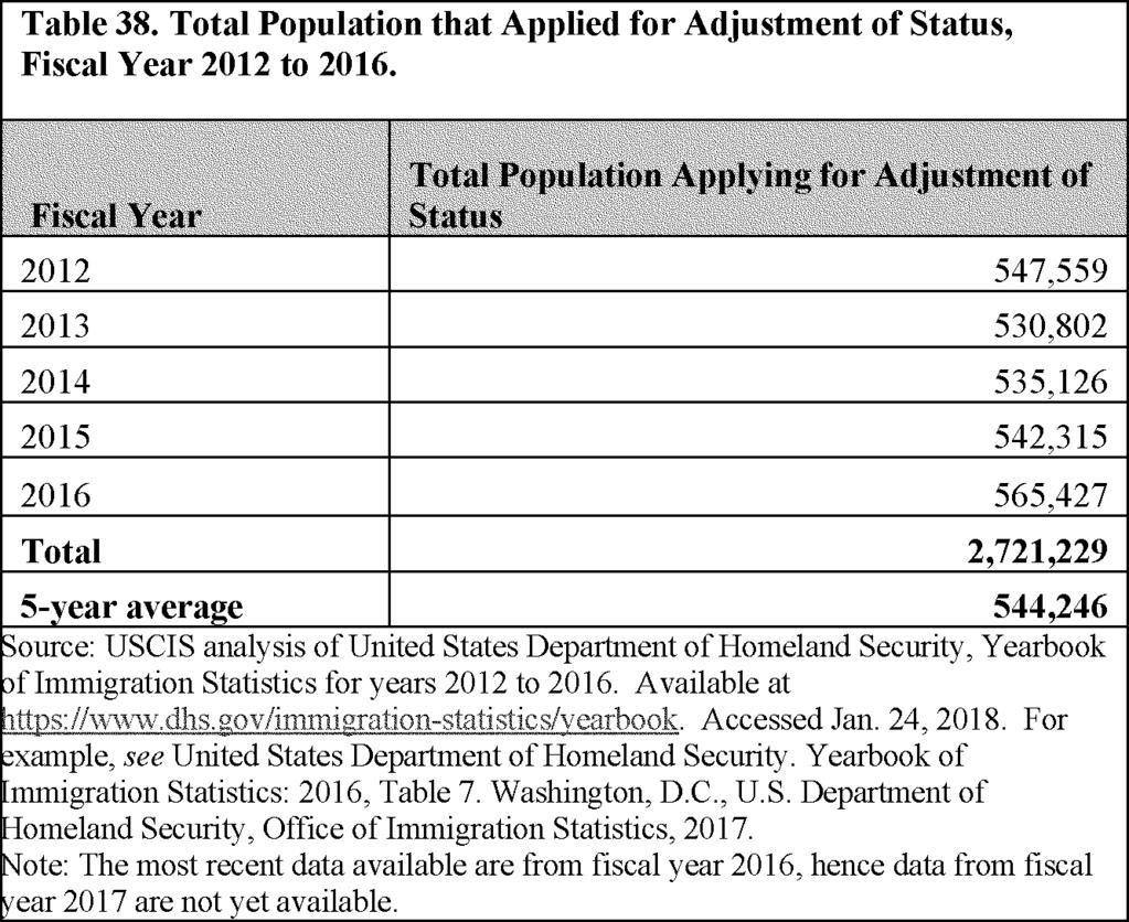 51238 DHS welcomes any public comments on our estimates of the total number of individuals applying for adjustment of status in the United States as the primary basis for developing population