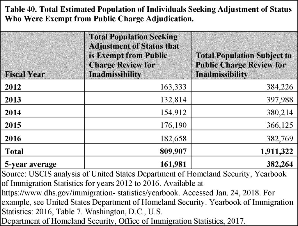 51241 DHS estimates the projected annual average total population of adjustment applicants that would be subject to public charge review for inadmissibility by DHS is 382,264.