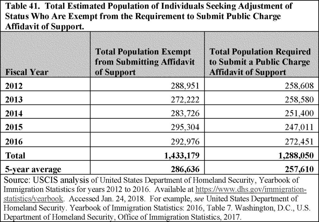 51242 DHS estimates the projected annual average total population that would be subject to the requirement to submit an affidavit of support from a sponsor is 257,610.