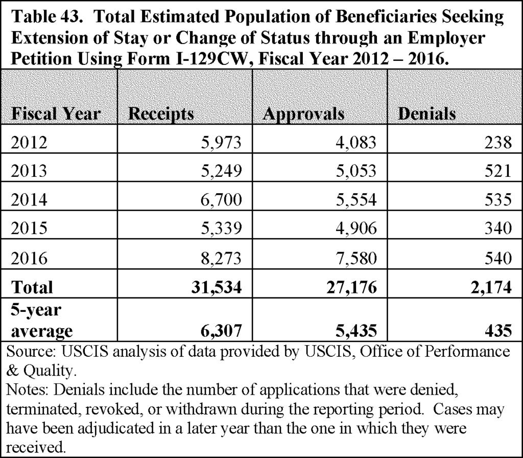 DHS estimated this population based on receipts of Form I 129CW in each fiscal year.