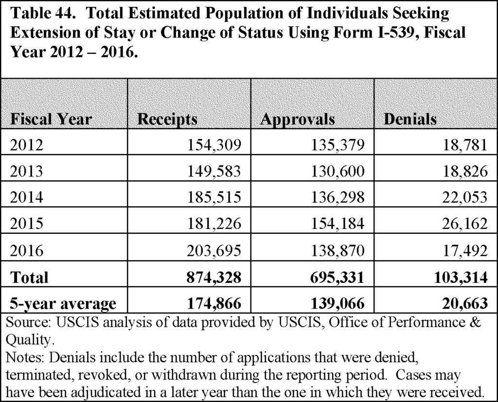 51244 Table 44 shows the total estimated population of individuals seeking extension of stay or change of status using Form I 539 for fiscal years 2012 to 2016.