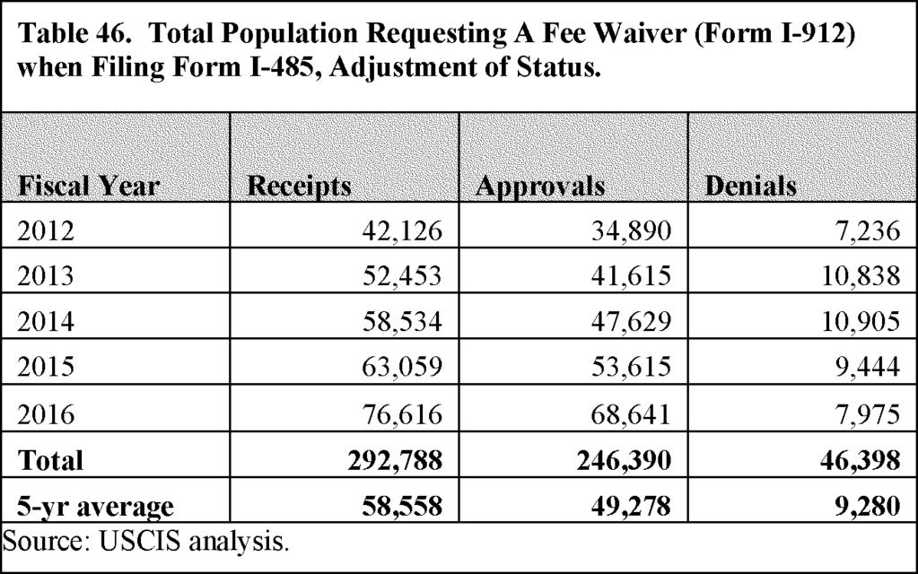 51249 To provide a reasonable proxy of time valuation for applicants, as described previously, DHS assumes that applicants requesting a fee waiver for Form I 485 earn the total rate of compensation