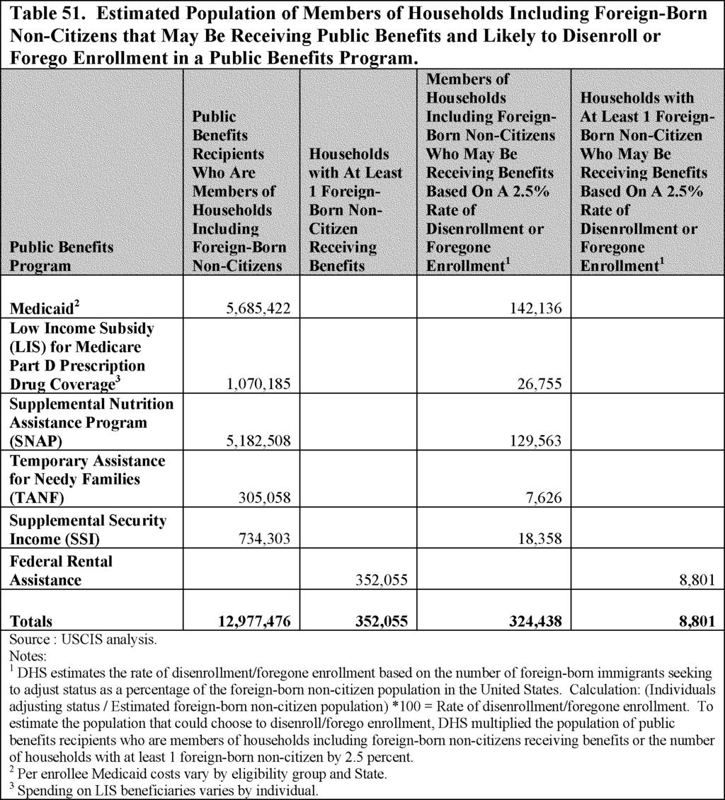 51267 Table 52 shows the estimated population that would be likely to disenroll from or forego enrollment in public benefits programs due to the provisions of the proposed rule and the total