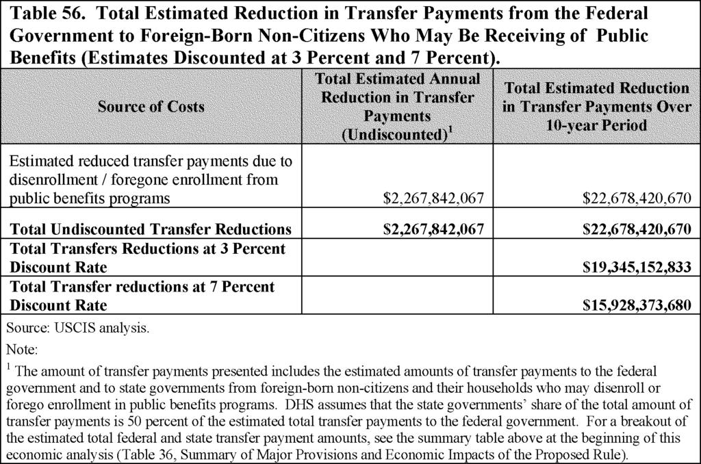 51273 Over the first 10 years of implementation, DHS estimates the quantified direct costs of the proposed rule would range from about $453,134,220 to $1,295,968,450 (undiscounted).