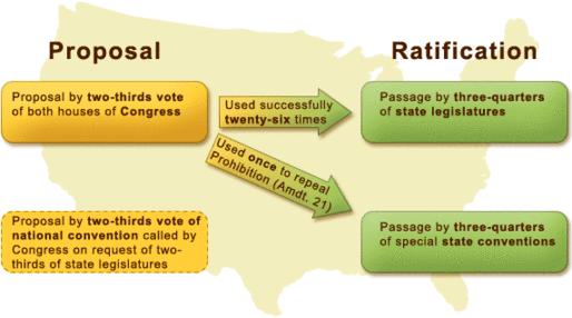 THE AMENDMENT PROCESS Proposal o You need 2/3 vote of BOTH houses of Congress OR o 2/3 vote of national convention called by Congress on request of 2/3 of state legislatures (this method has never