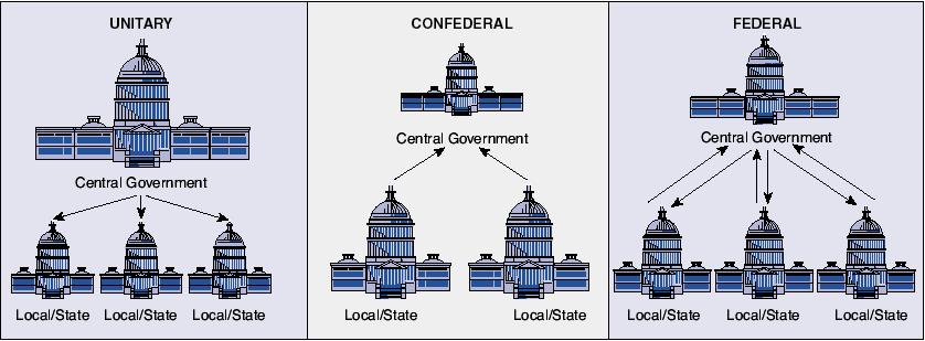 3. Government Systems Gives all the power to the national or central government A loose union of independent & sovereign
