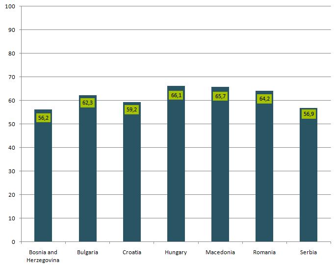 2011 (Doing Business [2010]) Figure 3 Rates of Economic Freedom Index in 2010 (scale