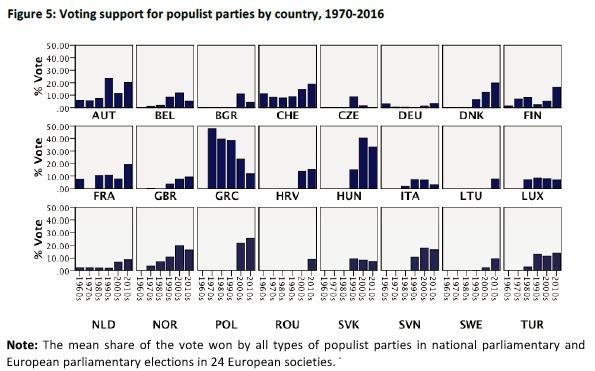 Introduction Rise of Populist Parties in Europe D.