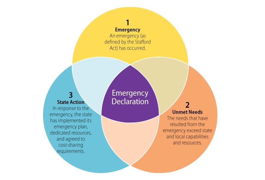 Figure 2. Emergency Declaration Criteria Definition, Unmet Need, and State Action Source: Based on CRS analysis of Sections 102(1) and 501(a) of the Stafford Act.