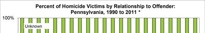In 2011, victims murdered by strangers only