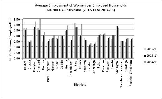 Journal of Economic & Social Development 25 Women employment in MGNREGA sponsored works in the state has increased from 2012-13 to 2014-15, with a marked slump in the year 2013-14. Dhanbad(3.
