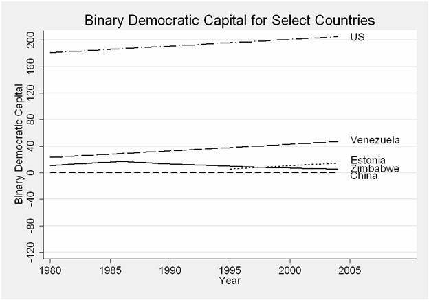 Figure 3 Binary Democratic Capital Moving on to economic freedom, we see again that the US is at the top with Estonia close behind, again showing a steep upward trend until recent years.