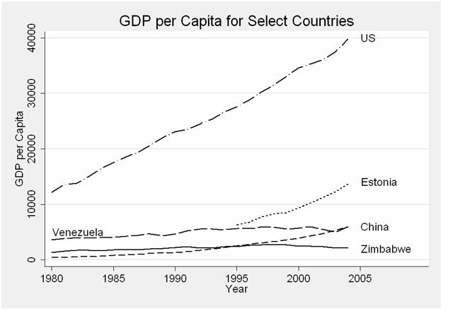 Finally, I turn to GDP per capita. The picture here is not surprising either. The order of the countries reflects the same order as economic freedom.