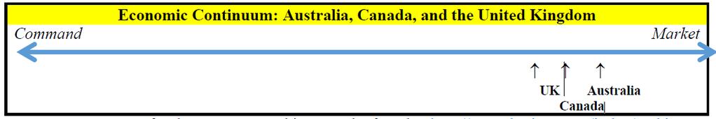 17. Which statement best explains why Australia is located where it is on the economic continuum? A. Australia has a government that controls much B.