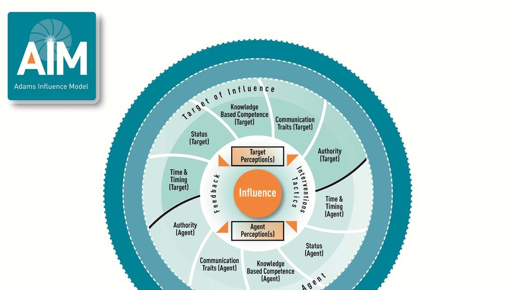 Influence: The ability to of an individual to sway or persuade another person or group based