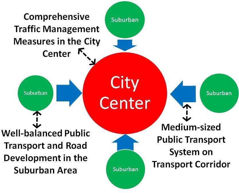 A3. Urban Transport Improvement (Cont ) A3.