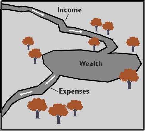 What s the Difference Between Income & Wealth? Think of a running stream that flows through a lake.